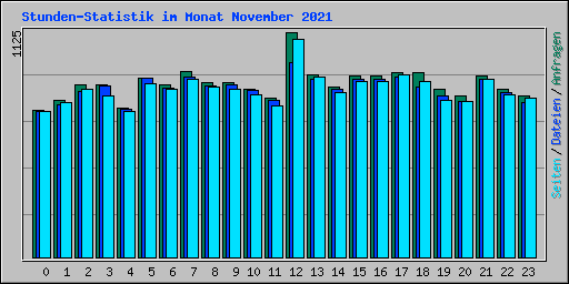 Stunden-Statistik im Monat November 2021