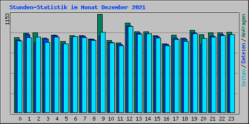 Stunden-Statistik im Monat Dezember 2021