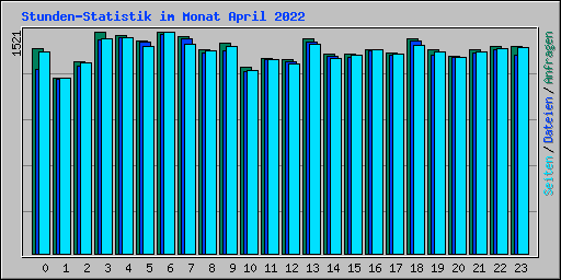Stunden-Statistik im Monat April 2022