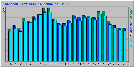 Stunden-Statistik im Monat Mai 2022