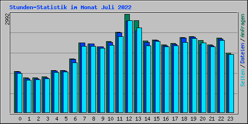 Stunden-Statistik im Monat Juli 2022