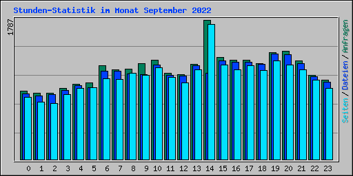 Stunden-Statistik im Monat September 2022
