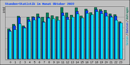 Stunden-Statistik im Monat Oktober 2022