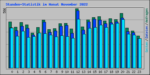 Stunden-Statistik im Monat November 2022