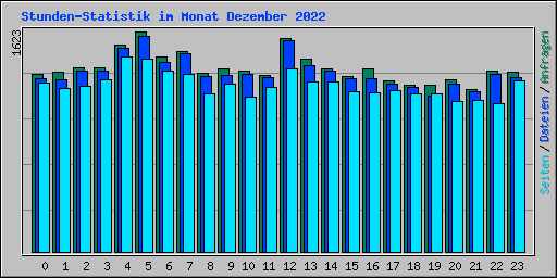 Stunden-Statistik im Monat Dezember 2022