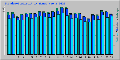Stunden-Statistik im Monat Maerz 2023