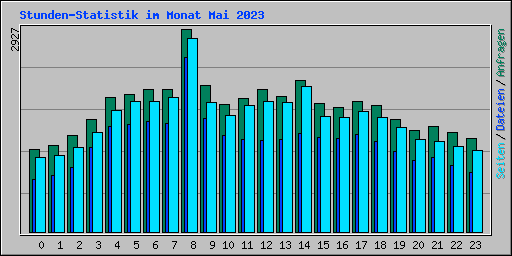 Stunden-Statistik im Monat Mai 2023