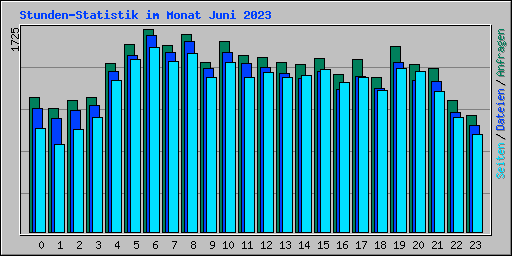 Stunden-Statistik im Monat Juni 2023