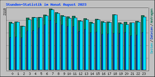 Stunden-Statistik im Monat August 2023