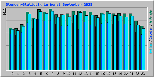 Stunden-Statistik im Monat September 2023