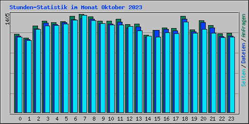 Stunden-Statistik im Monat Oktober 2023
