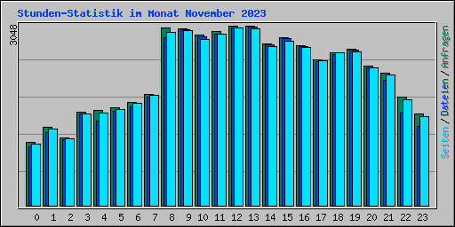 Stunden-Statistik im Monat November 2023