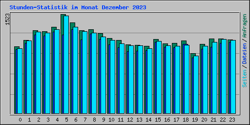 Stunden-Statistik im Monat Dezember 2023