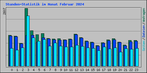 Stunden-Statistik im Monat Februar 2024