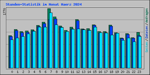 Stunden-Statistik im Monat Maerz 2024