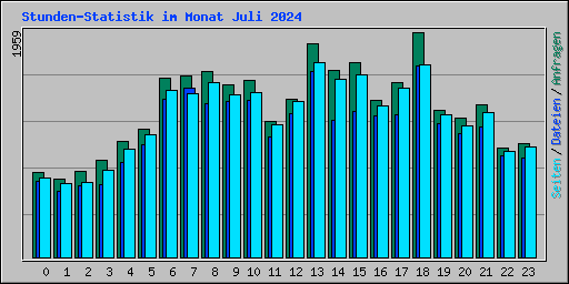 Stunden-Statistik im Monat Juli 2024
