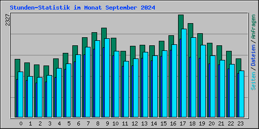 Stunden-Statistik im Monat September 2024