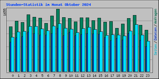 Stunden-Statistik im Monat Oktober 2024