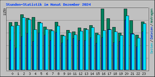 Stunden-Statistik im Monat Dezember 2024