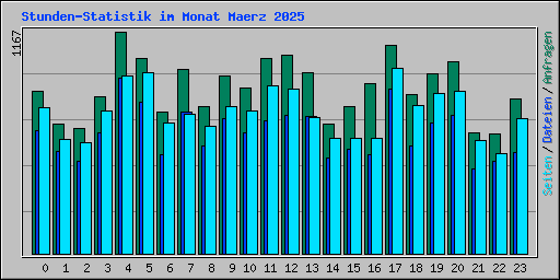 Stunden-Statistik im Monat Maerz 2025