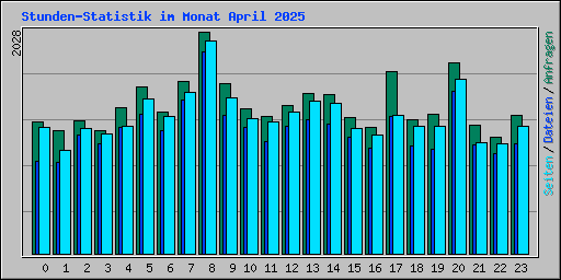 Stunden-Statistik im Monat April 2025
