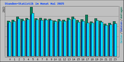 Stunden-Statistik im Monat Mai 2025