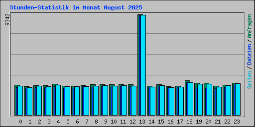 Stunden-Statistik im Monat August 2025