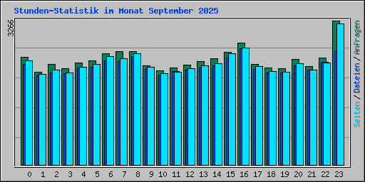 Stunden-Statistik im Monat September 2025