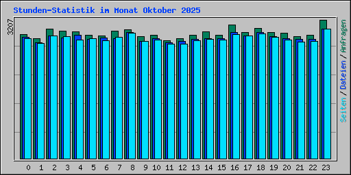 Stunden-Statistik im Monat Oktober 2025