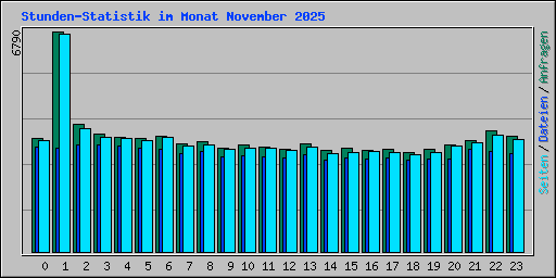 Stunden-Statistik im Monat November 2025
