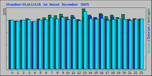 Stunden-Statistik im Monat Dezember 2025