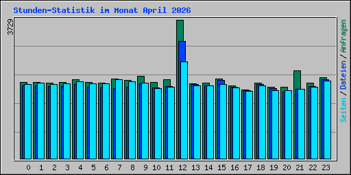 Stunden-Statistik im Monat April 2026