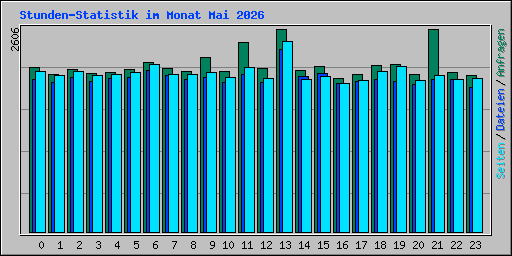 Stunden-Statistik im Monat Mai 2026