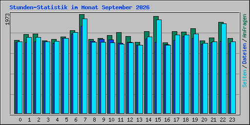 Stunden-Statistik im Monat September 2026