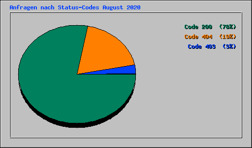 Anfragen nach Status-Codes August 2020