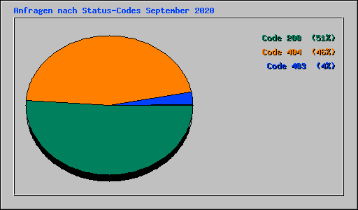 Anfragen nach Status-Codes September 2020