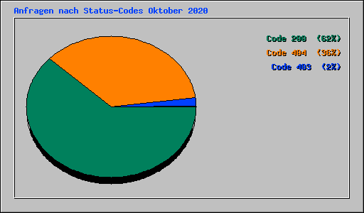 Anfragen nach Status-Codes Oktober 2020