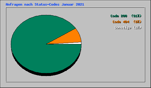 Anfragen nach Status-Codes Januar 2021