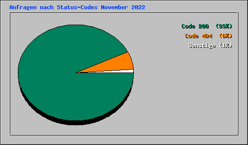 Anfragen nach Status-Codes November 2022