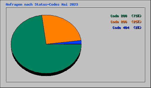 Anfragen nach Status-Codes Mai 2023