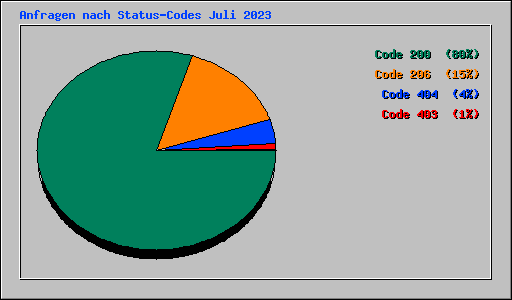 Anfragen nach Status-Codes Juli 2023