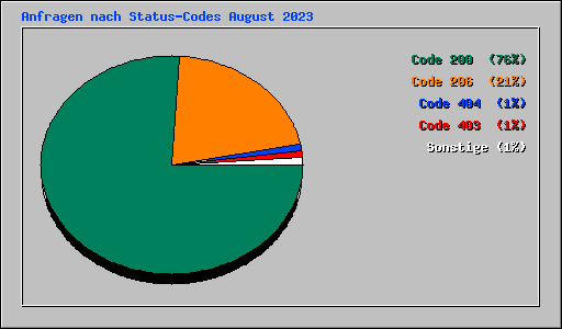 Anfragen nach Status-Codes August 2023