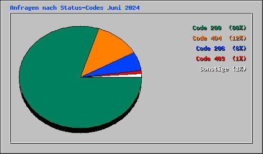 Anfragen nach Status-Codes Juni 2024