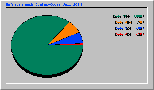 Anfragen nach Status-Codes Juli 2024