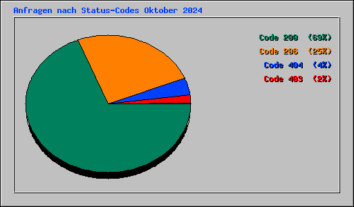 Anfragen nach Status-Codes Oktober 2024