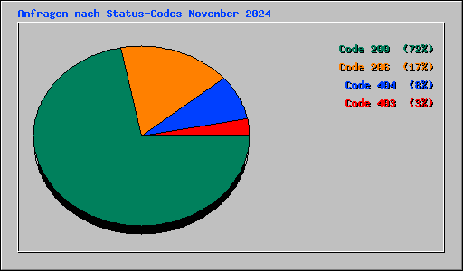 Anfragen nach Status-Codes November 2024