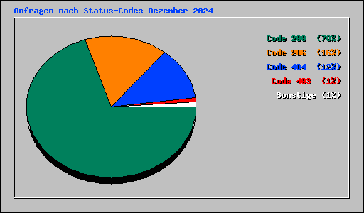 Anfragen nach Status-Codes Dezember 2024
