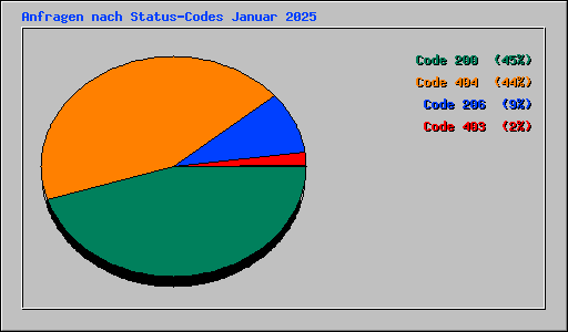 Anfragen nach Status-Codes Januar 2025