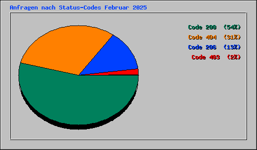 Anfragen nach Status-Codes Februar 2025
