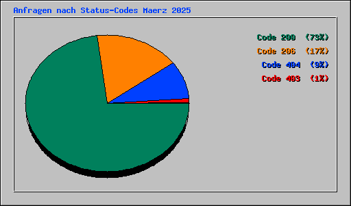 Anfragen nach Status-Codes Maerz 2025
